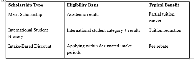 UOW Scholarships Summary in a Table