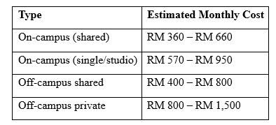 Estimated Cost Overview for Accommodation in Curtin University Malaysia